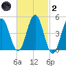 Sturgeon Island tide chart for Wednesday, March 2, 2022