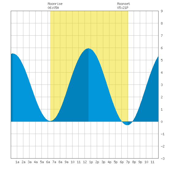 Sturgeon Island tide chart for Wednesday, March 30, 2022