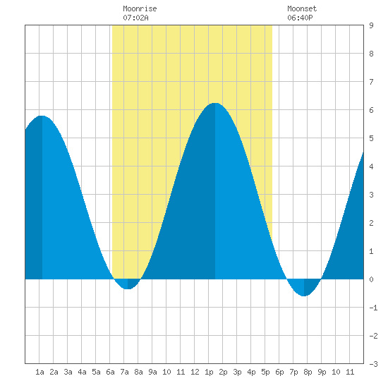 Sturgeon Island tide chart for Thursday, March 3, 2022