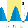 Sturgeon Island tide chart for Thursday, March 3, 2022