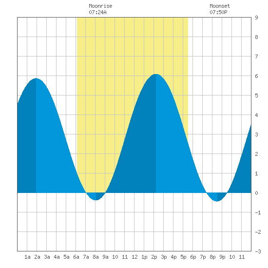 Sturgeon Island tide chart for Friday, March 4, 2022