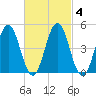 Sturgeon Island tide chart for Friday, March 4, 2022