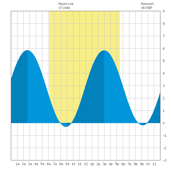 Sturgeon Island tide chart for Saturday, March 5, 2022