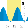 Sturgeon Island tide chart for Saturday, March 5, 2022