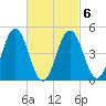 Sturgeon Island tide chart for Sunday, March 6, 2022