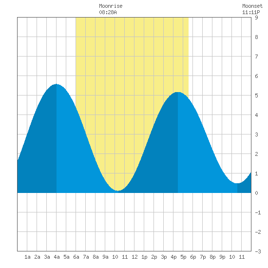 Sturgeon Island tide chart for Monday, March 7, 2022