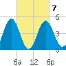 Sturgeon Island tide chart for Monday, March 7, 2022