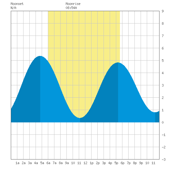 Sturgeon Island tide chart for Tuesday, March 8, 2022