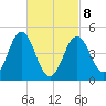 Sturgeon Island tide chart for Tuesday, March 8, 2022