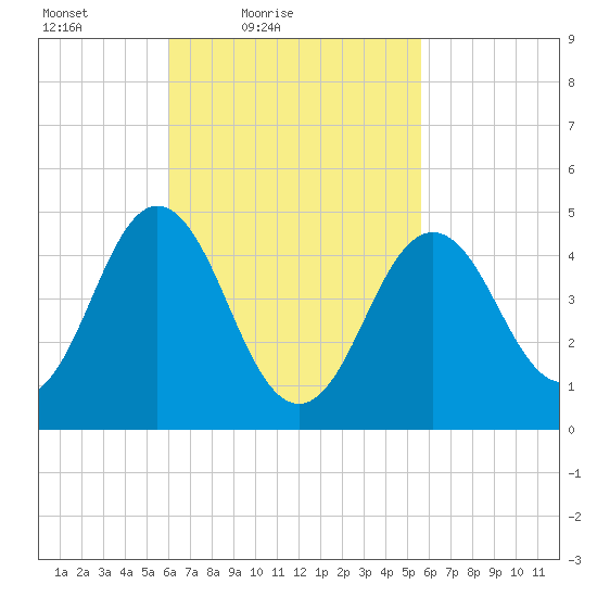 Sturgeon Island tide chart for Wednesday, March 9, 2022