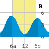 Sturgeon Island tide chart for Wednesday, March 9, 2022