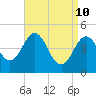 Sturgeon Island tide chart for Sunday, April 10, 2022