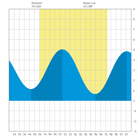 Sturgeon Island tide chart for Tuesday, April 12, 2022