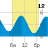 Sturgeon Island tide chart for Tuesday, April 12, 2022
