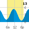 Sturgeon Island tide chart for Wednesday, April 13, 2022