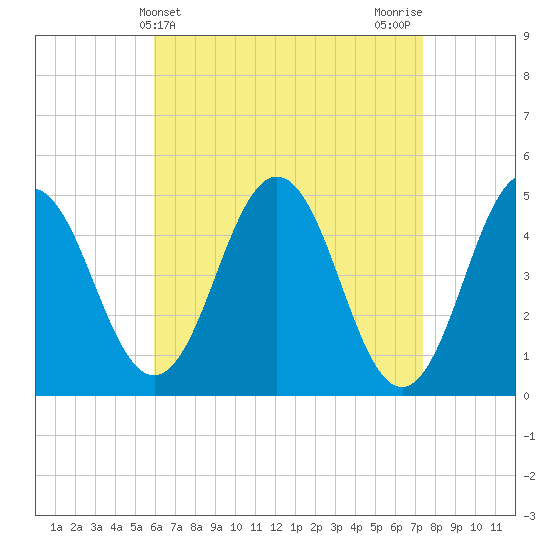 Sturgeon Island tide chart for Thursday, April 14, 2022