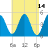 Sturgeon Island tide chart for Thursday, April 14, 2022