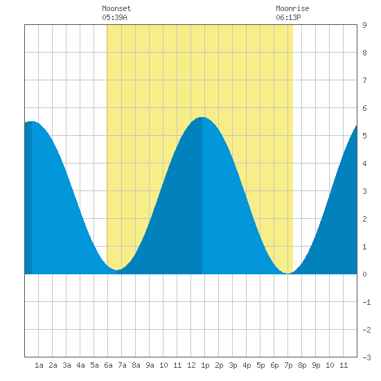 Sturgeon Island tide chart for Friday, April 15, 2022