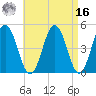 Sturgeon Island tide chart for Saturday, April 16, 2022