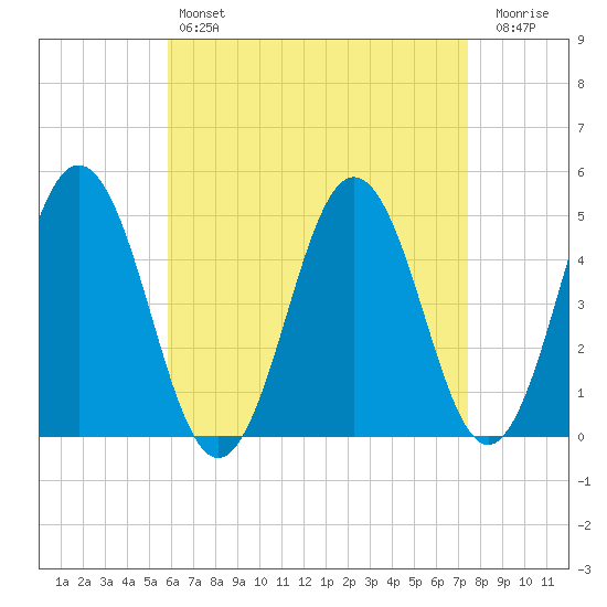 Sturgeon Island tide chart for Sunday, April 17, 2022