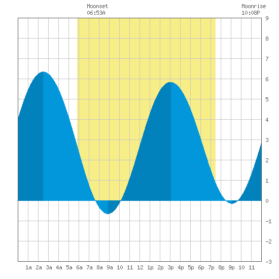 Sturgeon Island tide chart for Monday, April 18, 2022