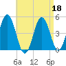 Sturgeon Island tide chart for Monday, April 18, 2022