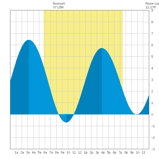 Sturgeon Island tide chart for Tuesday, April 19, 2022