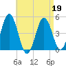 Sturgeon Island tide chart for Tuesday, April 19, 2022