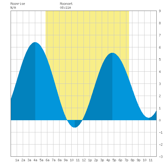Sturgeon Island tide chart for Wednesday, April 20, 2022