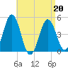 Sturgeon Island tide chart for Wednesday, April 20, 2022