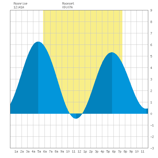 Sturgeon Island tide chart for Thursday, April 21, 2022
