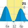 Sturgeon Island tide chart for Thursday, April 21, 2022