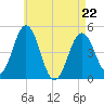 Sturgeon Island tide chart for Friday, April 22, 2022