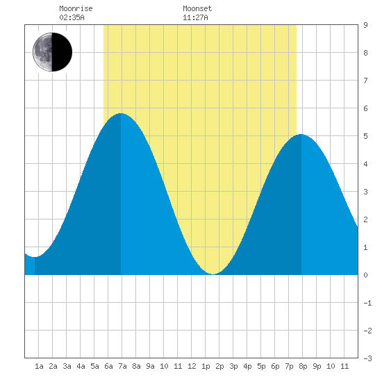 Sturgeon Island tide chart for Saturday, April 23, 2022