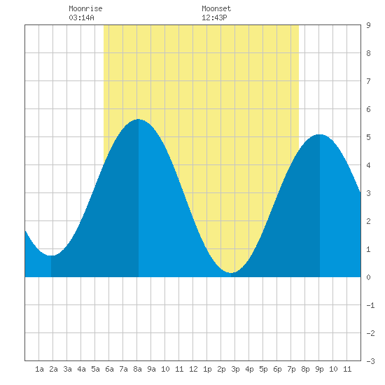 Sturgeon Island tide chart for Sunday, April 24, 2022