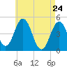 Sturgeon Island tide chart for Sunday, April 24, 2022