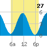 Sturgeon Island tide chart for Wednesday, April 27, 2022