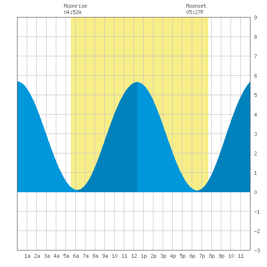 Sturgeon Island tide chart for Thursday, April 28, 2022
