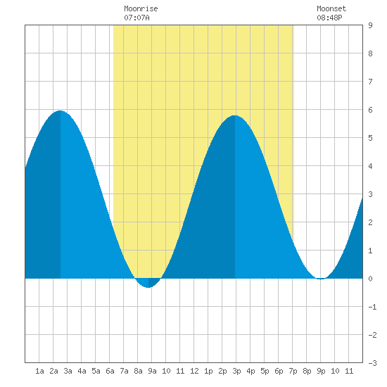 Sturgeon Island tide chart for Saturday, April 2, 2022