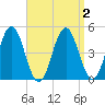 Sturgeon Island tide chart for Saturday, April 2, 2022