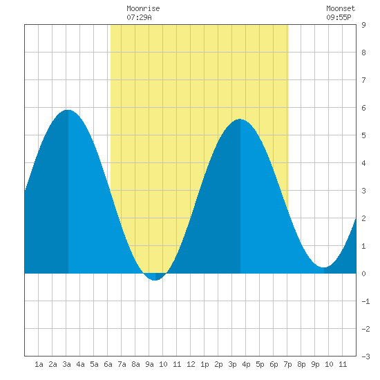 Sturgeon Island tide chart for Sunday, April 3, 2022