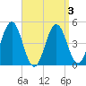Sturgeon Island tide chart for Sunday, April 3, 2022
