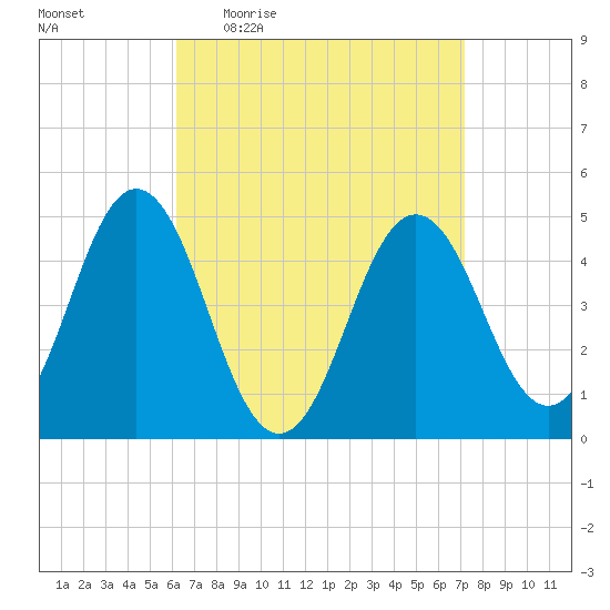 Sturgeon Island tide chart for Tuesday, April 5, 2022