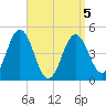 Sturgeon Island tide chart for Tuesday, April 5, 2022