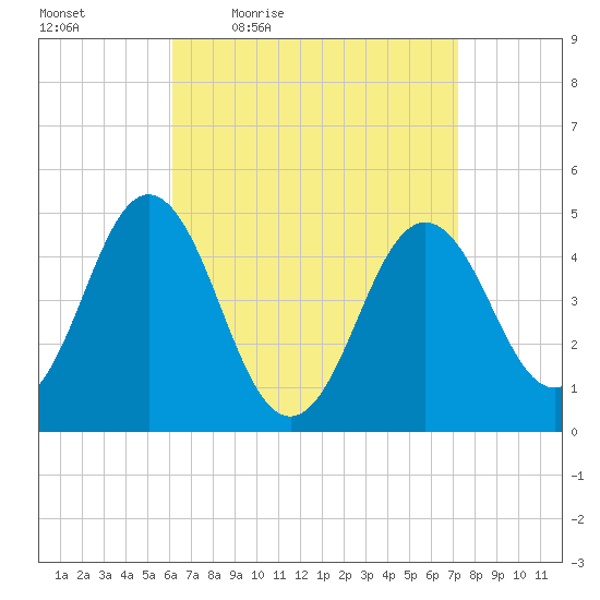Sturgeon Island tide chart for Wednesday, April 6, 2022