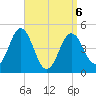 Sturgeon Island tide chart for Wednesday, April 6, 2022