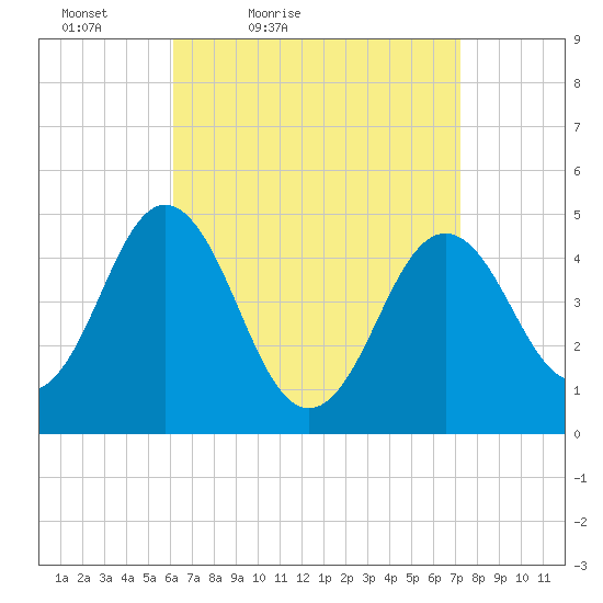 Sturgeon Island tide chart for Thursday, April 7, 2022
