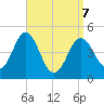Sturgeon Island tide chart for Thursday, April 7, 2022