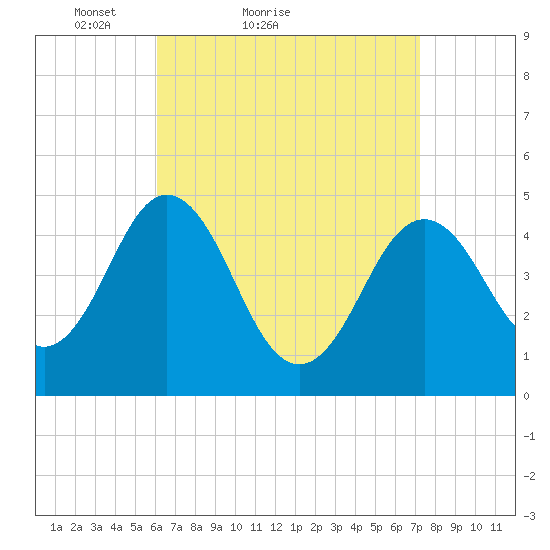 Sturgeon Island tide chart for Friday, April 8, 2022