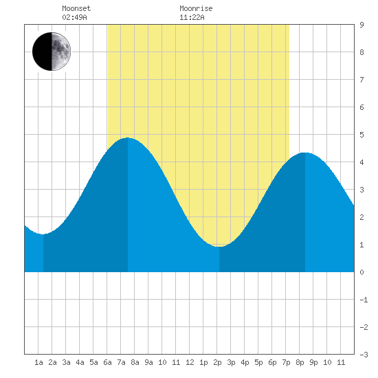 Sturgeon Island tide chart for Saturday, April 9, 2022